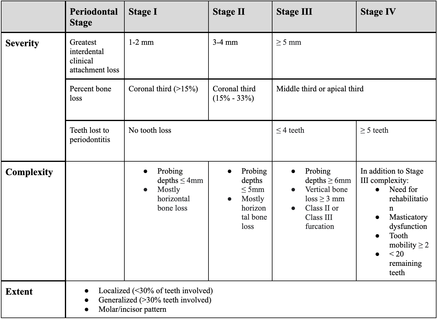 Perio Classification for the INBDE INBDE Bootcamp
